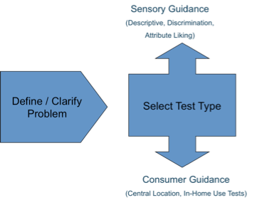 Sensory roadmap