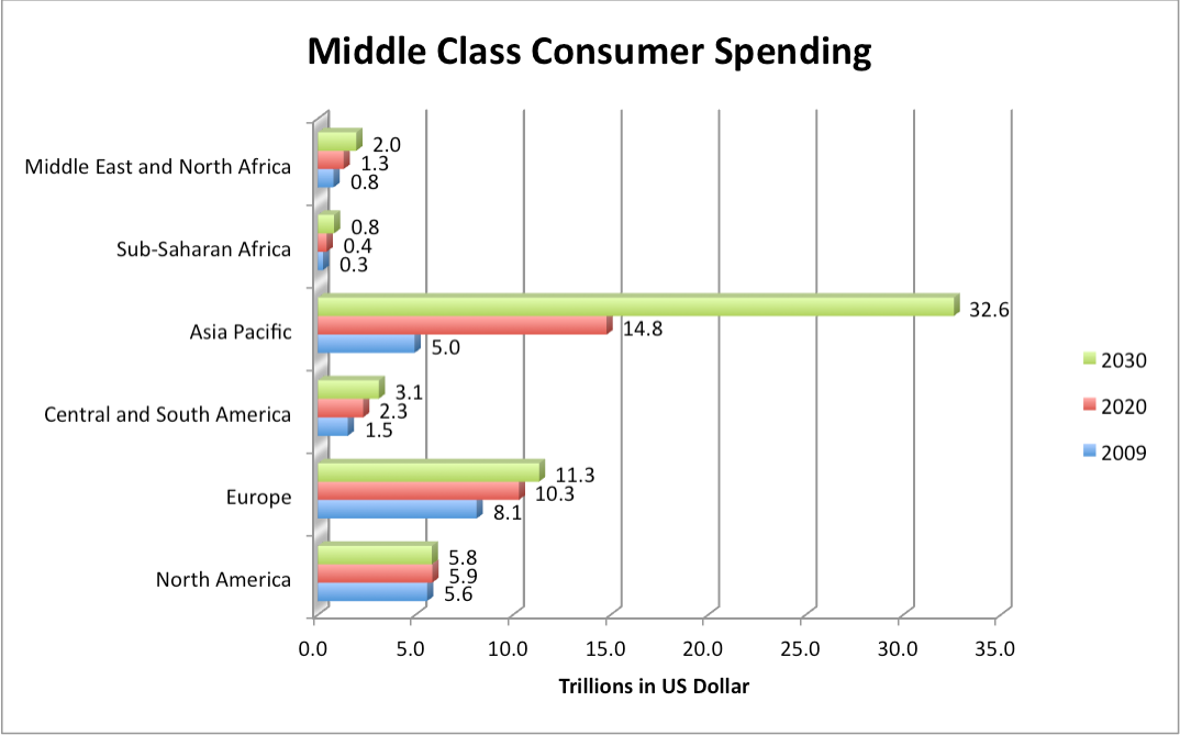 global middle class